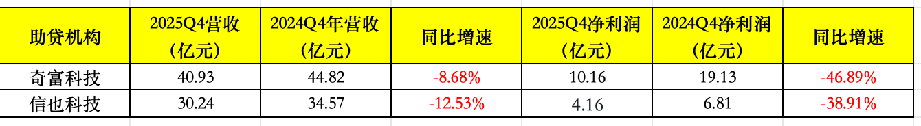 详细阅读:助贷新规冲击显现!去年四季度信也、奇富科技净利下滑四成左右,加速布局海外 助贷新规冲击显现!去年四季度信也、奇富科技净利下滑四成左右,加速布局海外