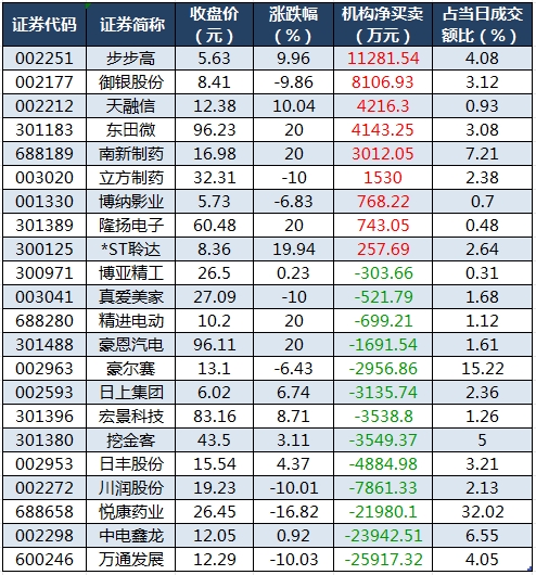 1756286313217071.png 龙虎榜机构净买入的个股.png