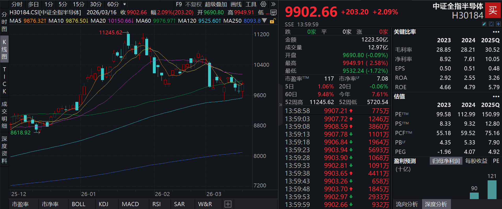 半导体产业新一轮涨价潮将至？泰康半导体量化选股股票发起式(A:020476；C:020477)跟踪指数暴力反弹，冲高涨超2%！