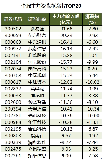 1756804961779503.png 个股主力资金净流出TOP20.png