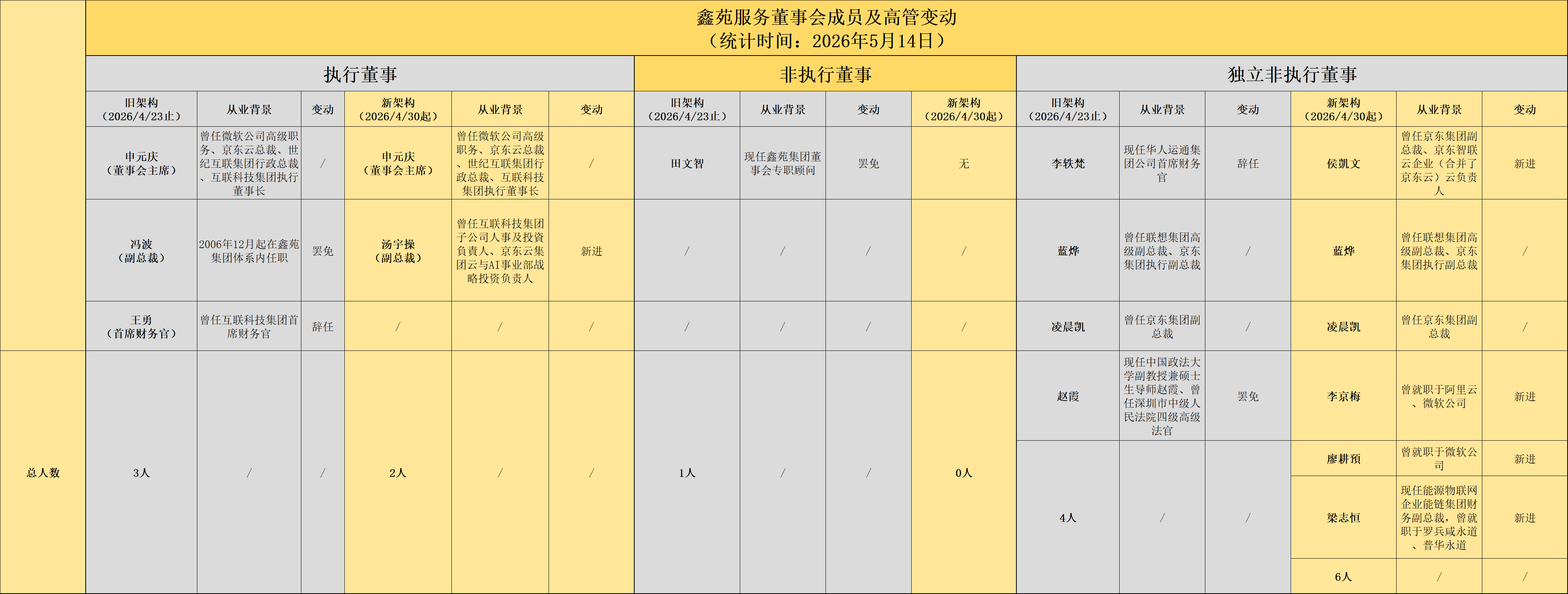河南上市物企内斗风波：鑫苑物业实控人张勇遭架空？地产系高管出局，二股东携京东旧部上位