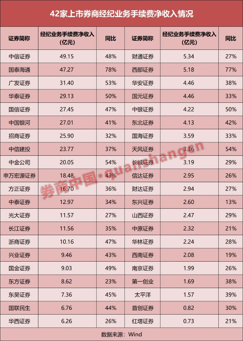 4家净利翻倍 自营分化加剧！上市券商一季报释放哪些信号？