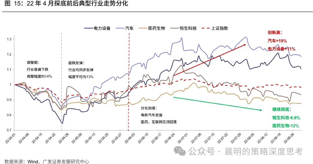 广发策略：超跌反弹一定会“二次探底”吗？能否走出“V型反转”？
