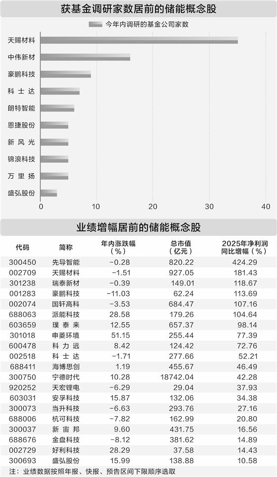 前两月储能电池产量大增84% 12只概念股年内获基金调研