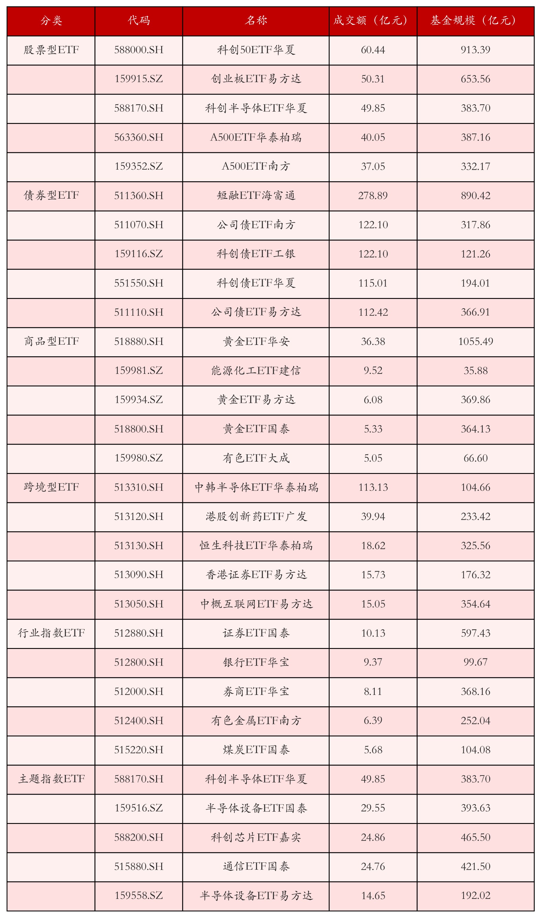 不同类别ETF成交情况