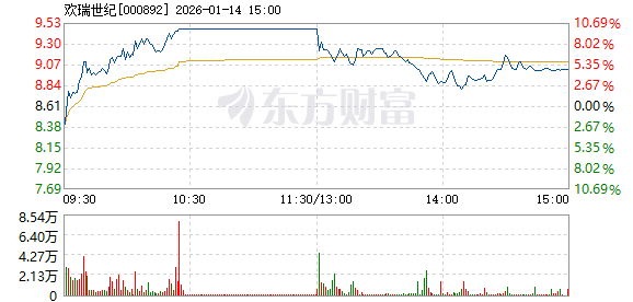 欢瑞世纪1月14日盘中涨停 _ 东方财富网