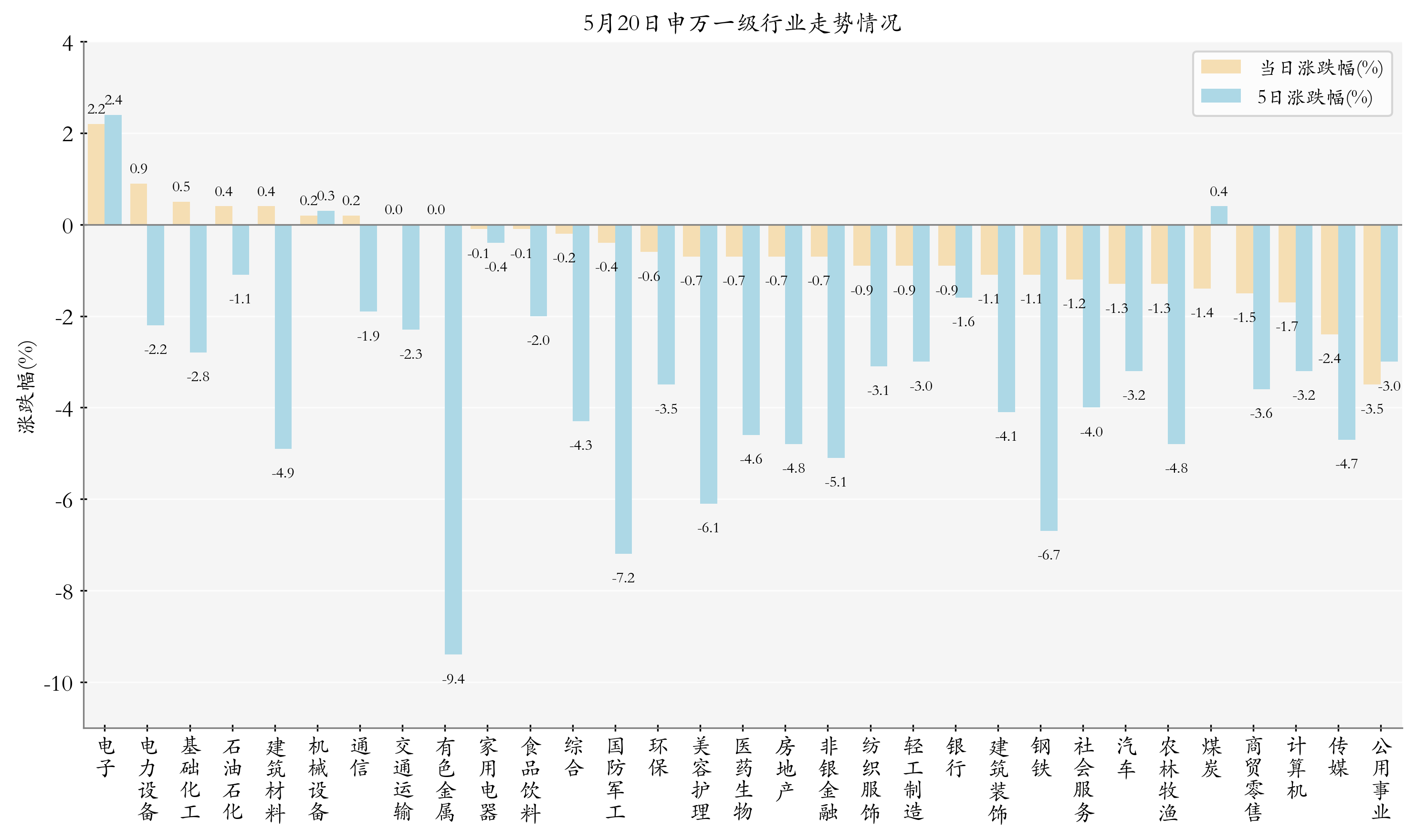 申万一级行业指数情况