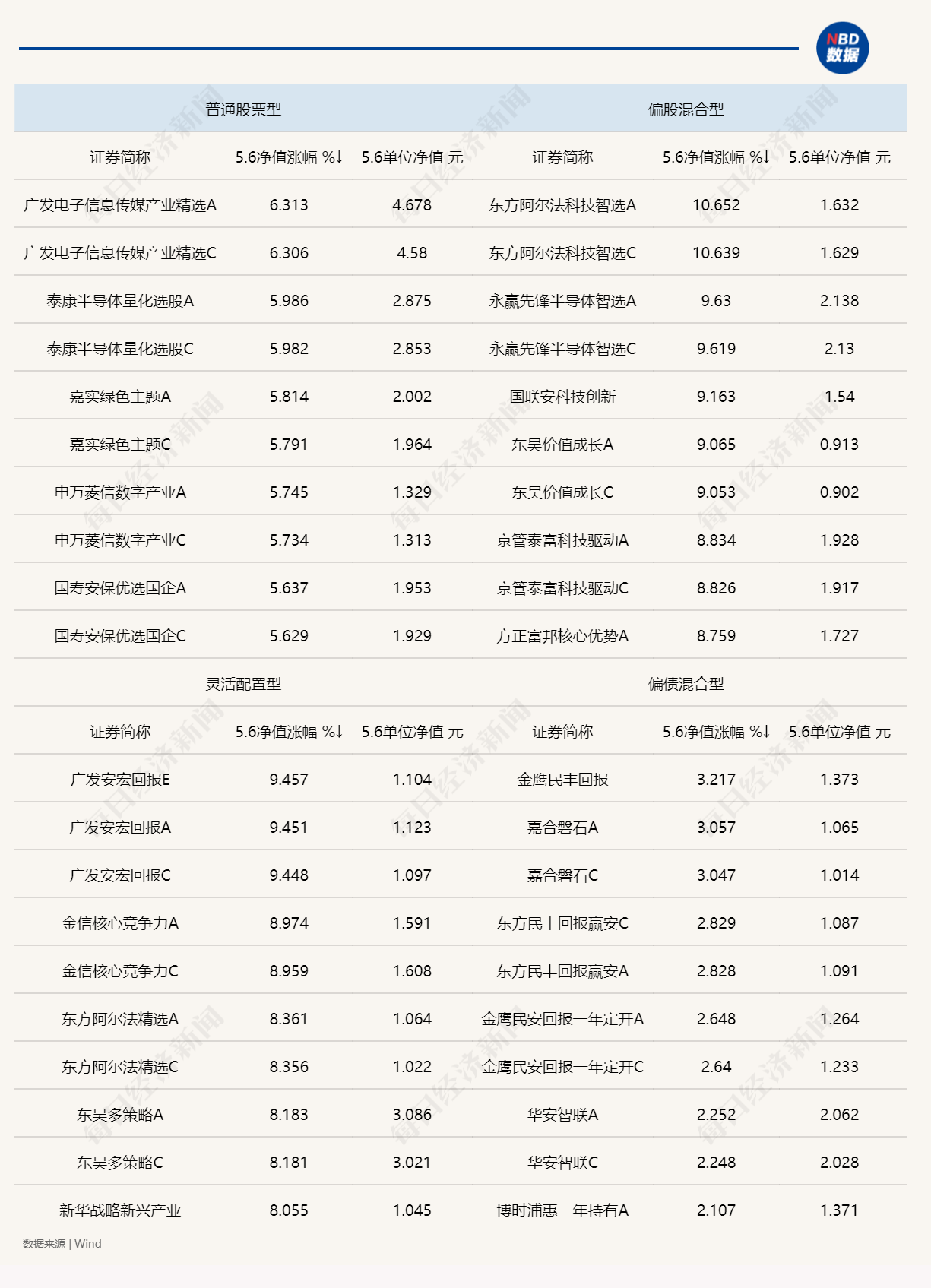 180只主动权益基金单日涨超5%！多只“毛基”强势反弹，一季度重点加仓这些赛道