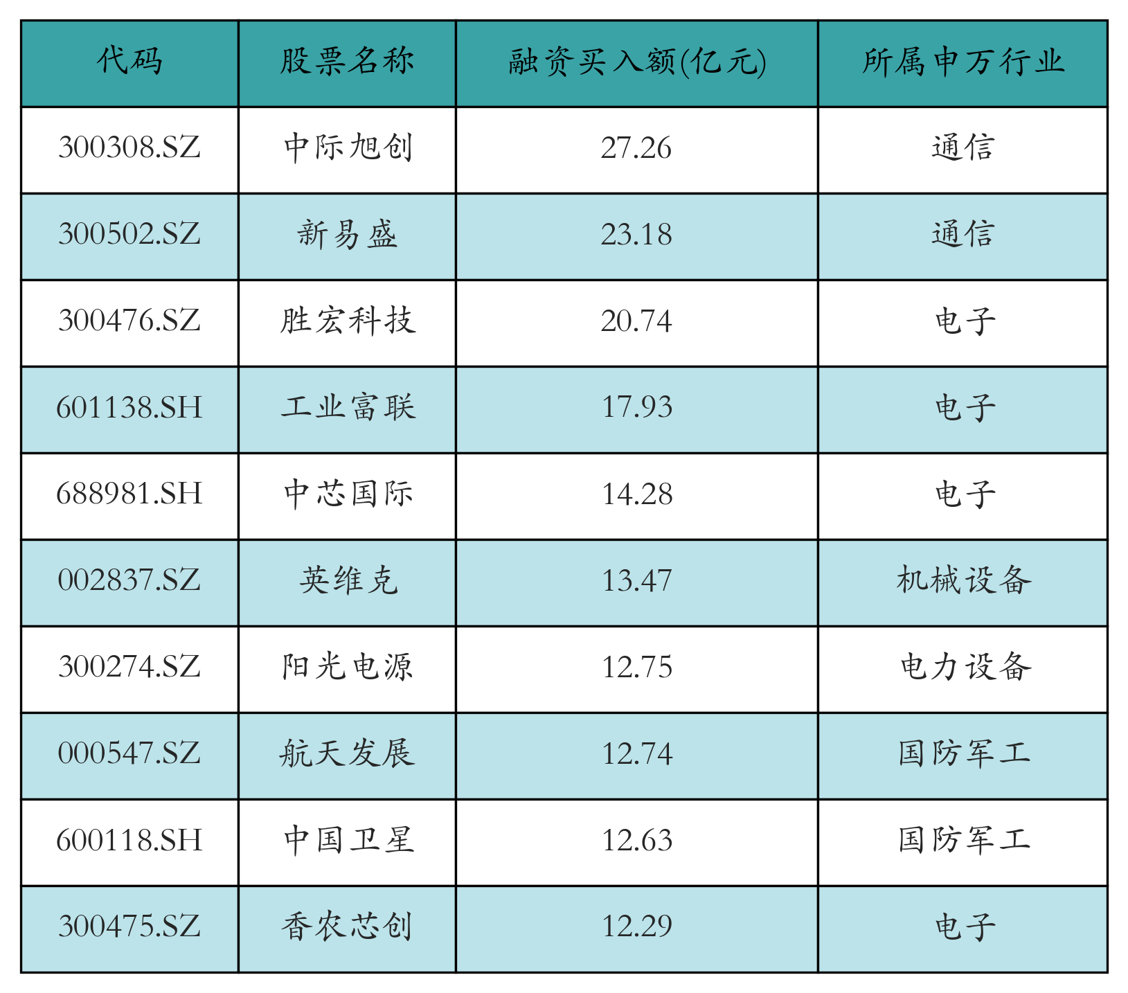 融資買入額前10個(gè)股