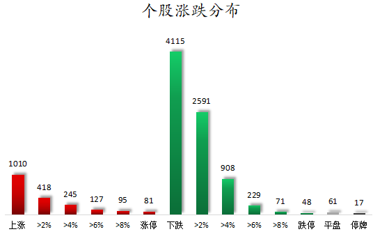 个股涨跌分布.png