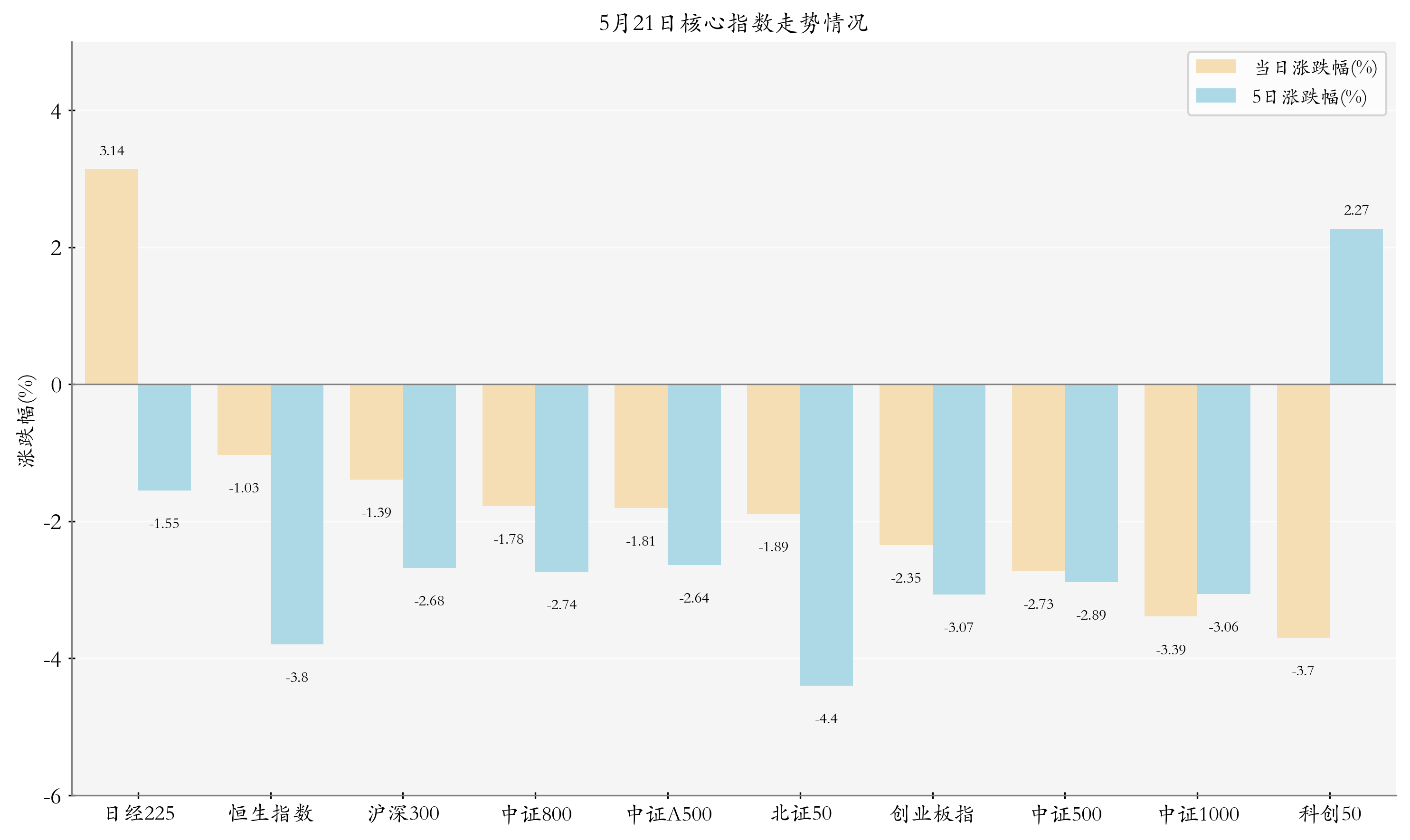 核心指数情况