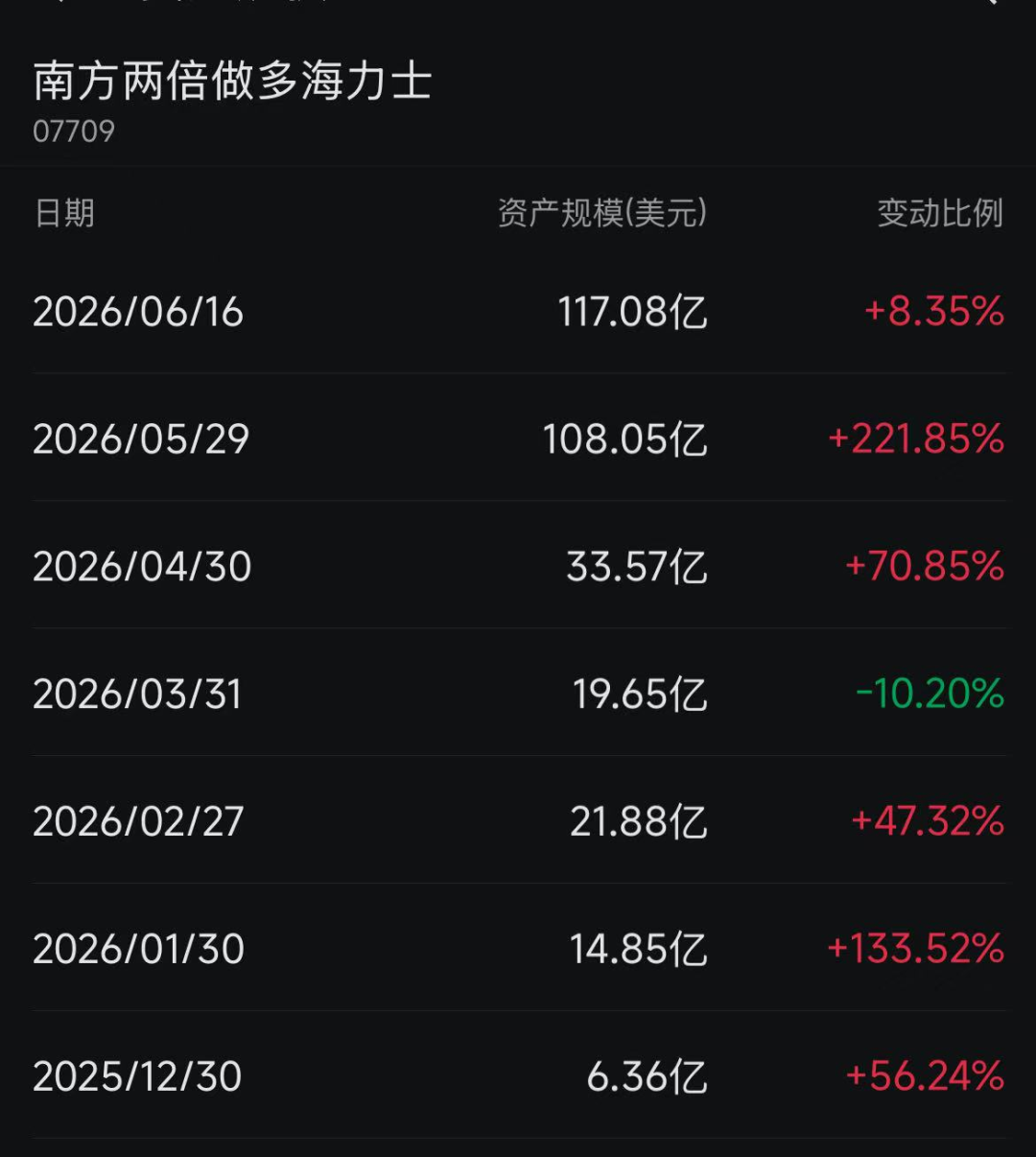 大量资金,涌入半导体杠杆基金
