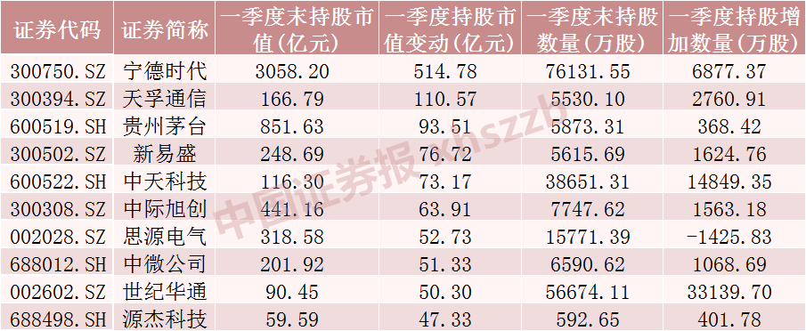 北向资金最新重仓股出炉 一季度大幅加仓这些股票