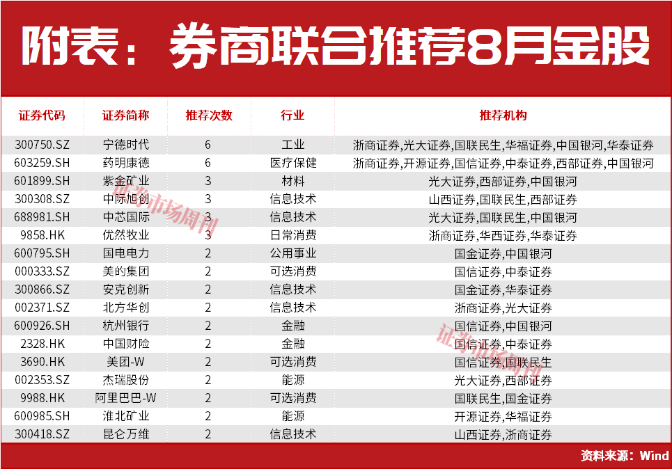 8月金股出炉！瞄准这两大主线