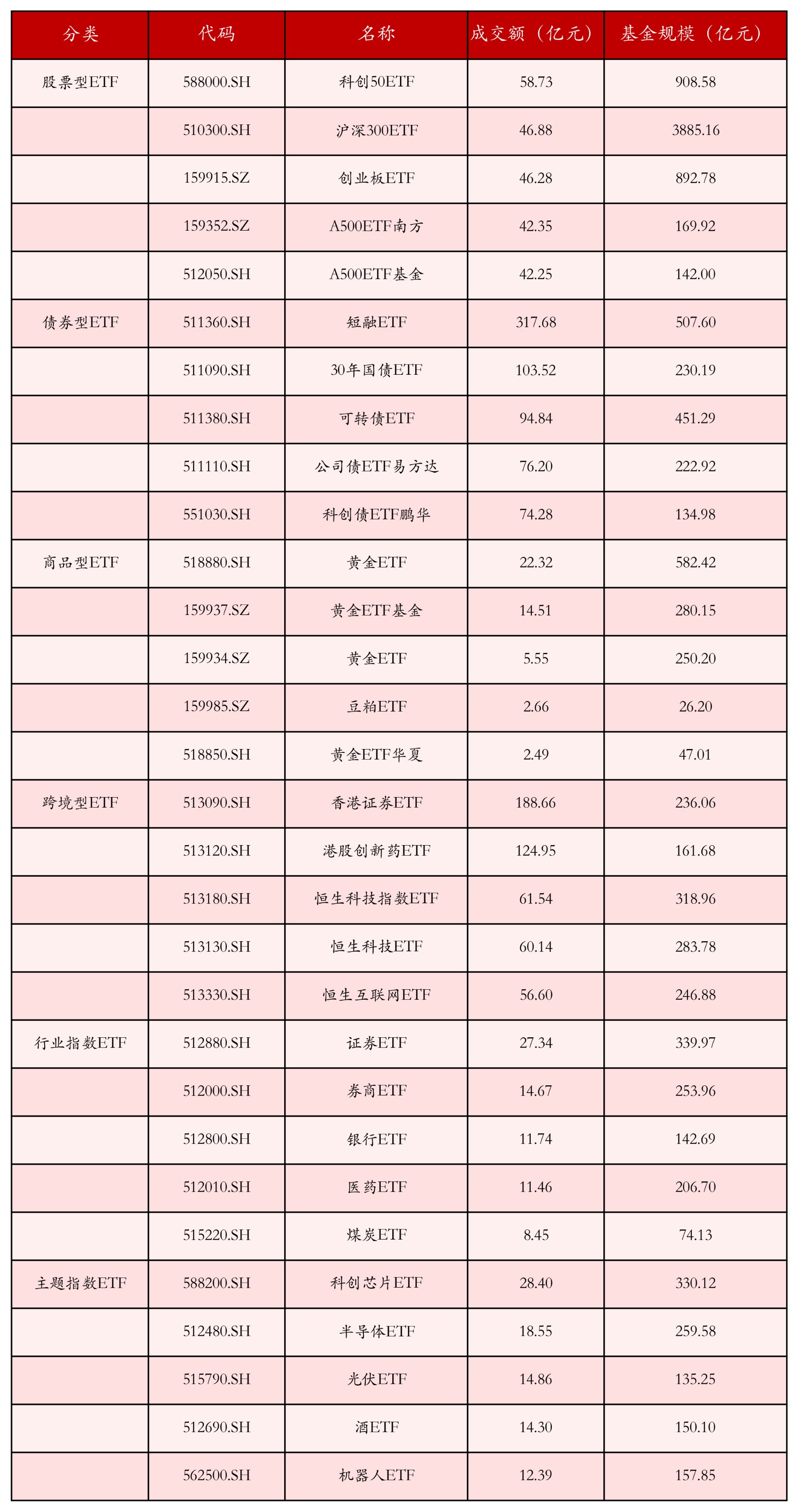 不同类别ETF成交情况