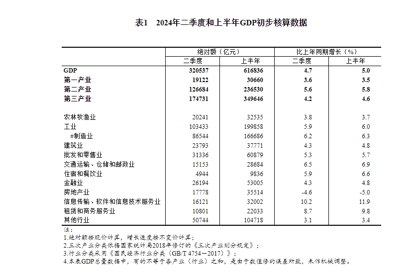 国家统计局公布数据显示,2024年二季度金融业gdp同比增长4.