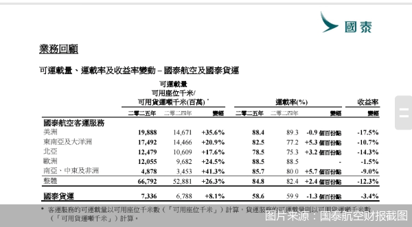 图片来源:国泰航空财报截图