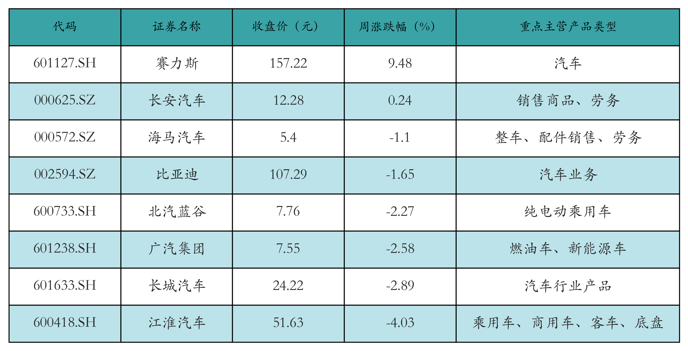 新能源整车表格