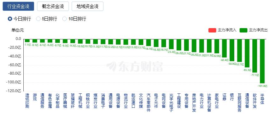 A股三大指数收涨:创业板指涨超2% 电池板块大涨