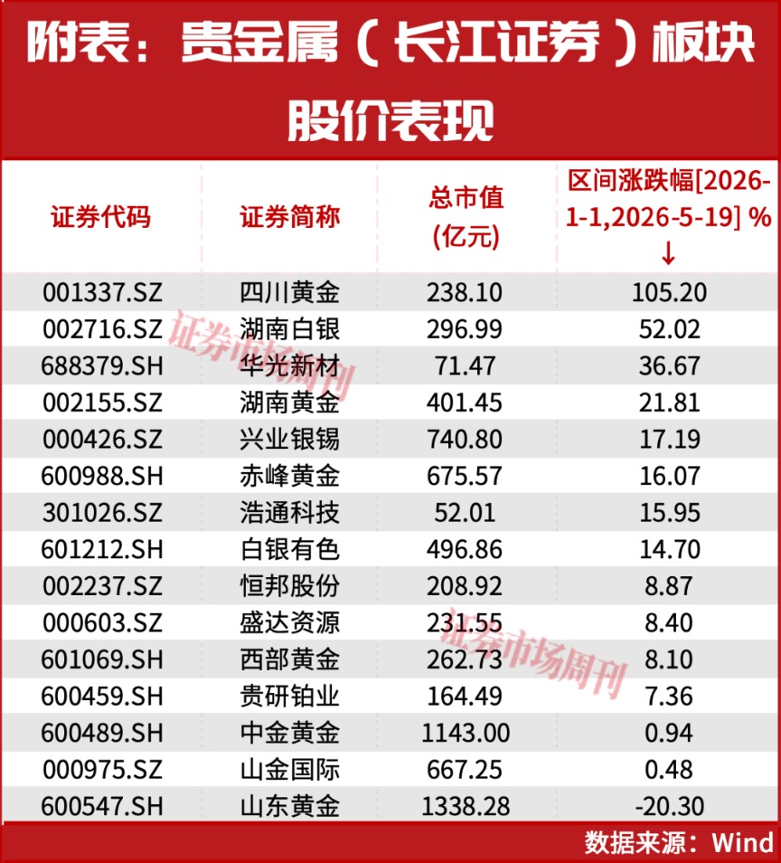 净利增61%！这家黄金有色龙头股价跌25%，受券商看好