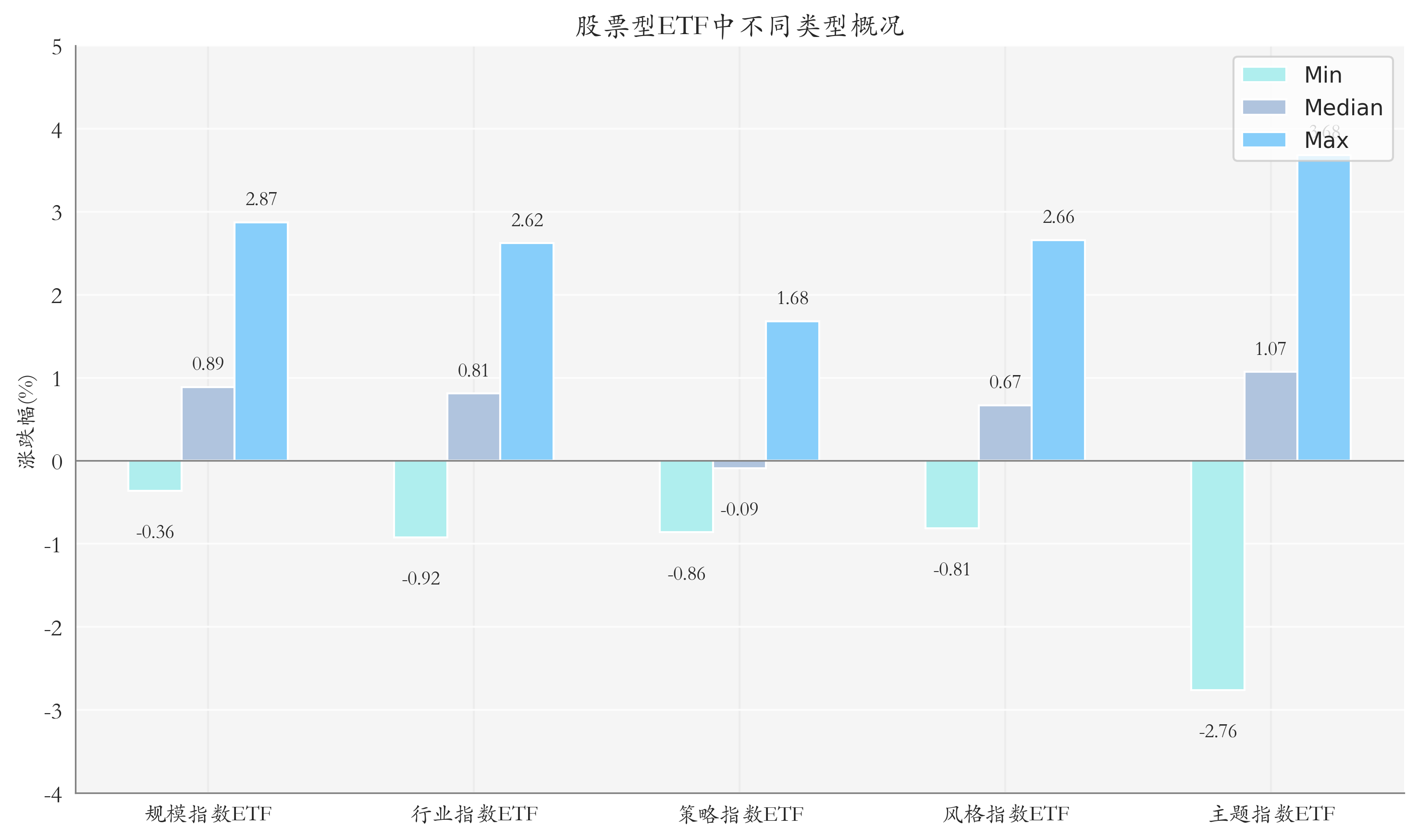 ETF整体表现柱状图