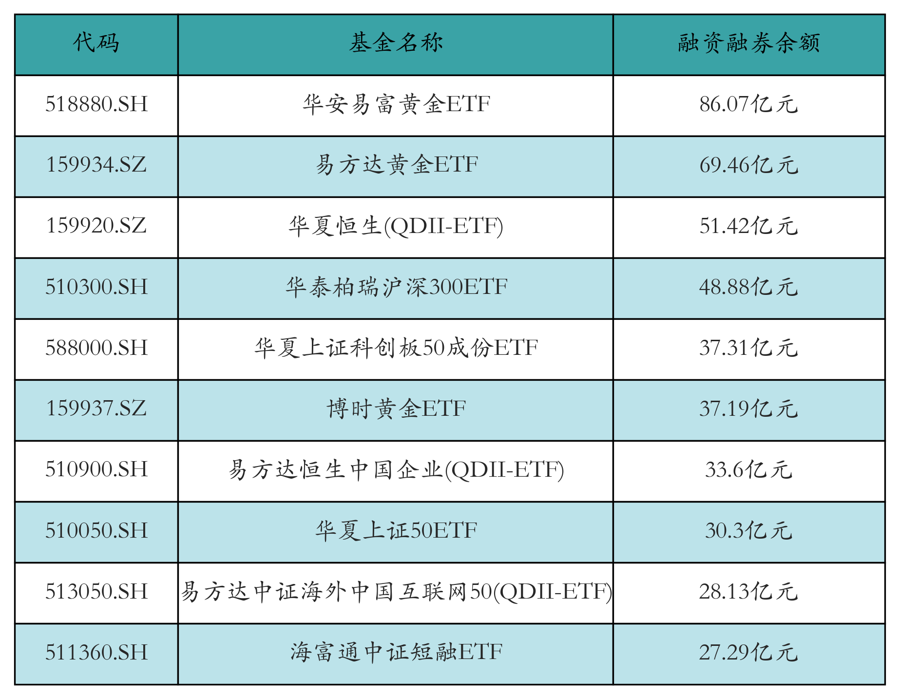 融资融券余额前10