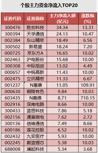 个股主力资金净流入TOP20.png