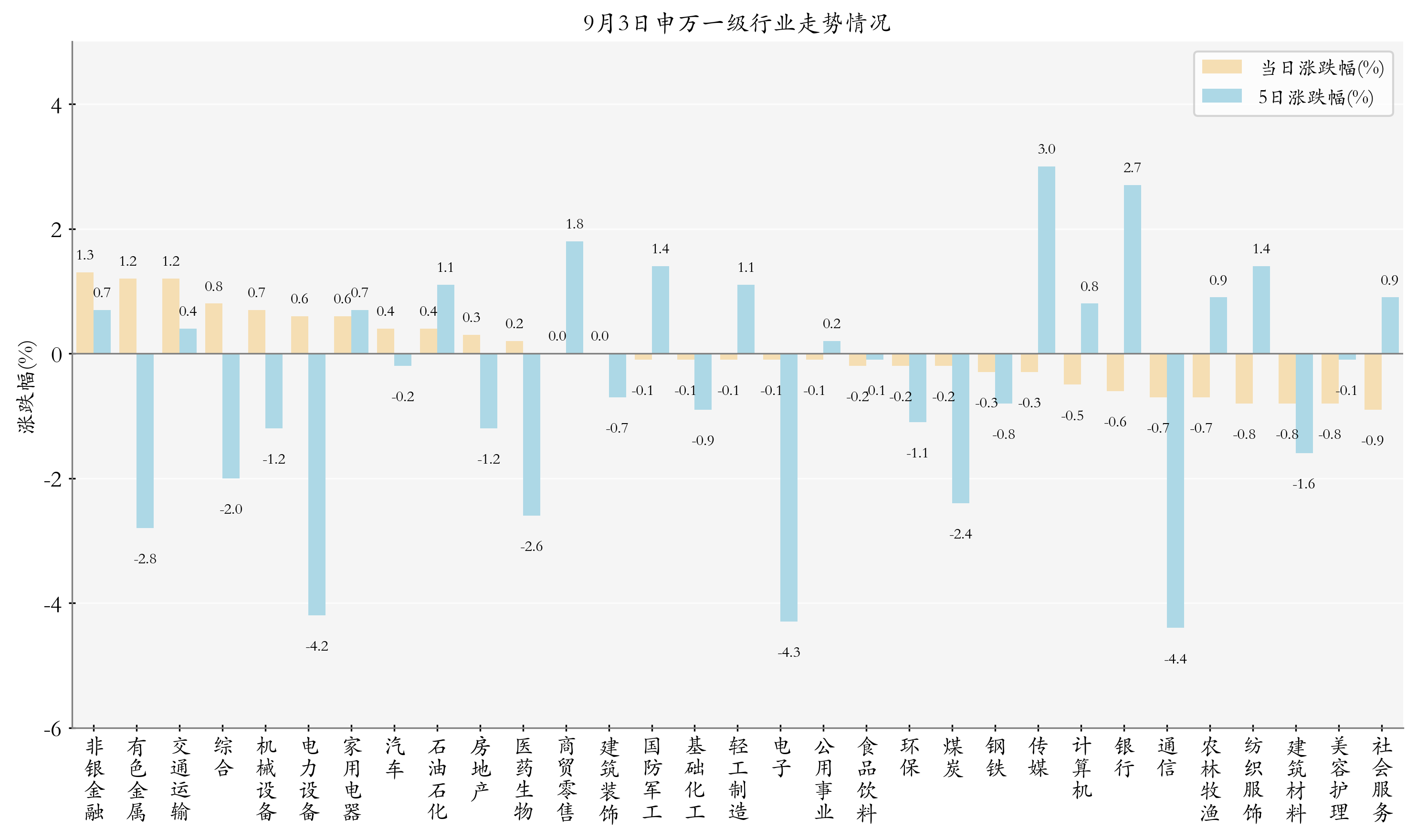 申万一级行业指数情况