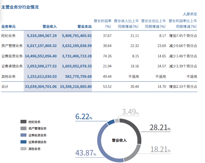 中信证券2025年中报主营收入情况(资料来源:公司中报)