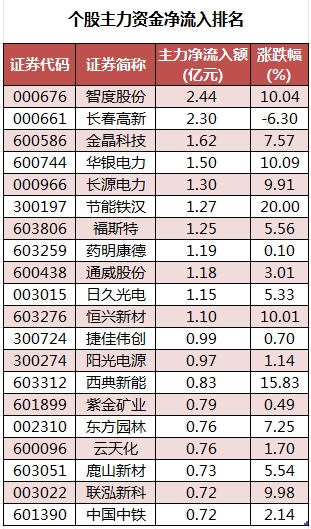 1705053336876577.png 个股主力资金净流入排名.png