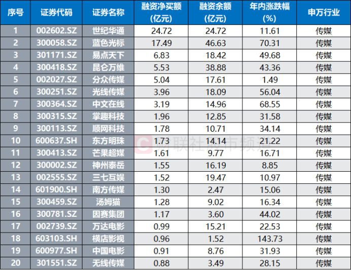传媒股成“香饽饽”！板块成交额历史第三 人气热股十天翻倍 这些方向热度也高