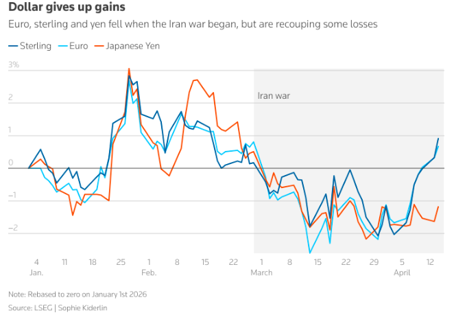 美股率先收复所有失地！美伊冲突第七周 全球市场正迎来“大洗牌”？