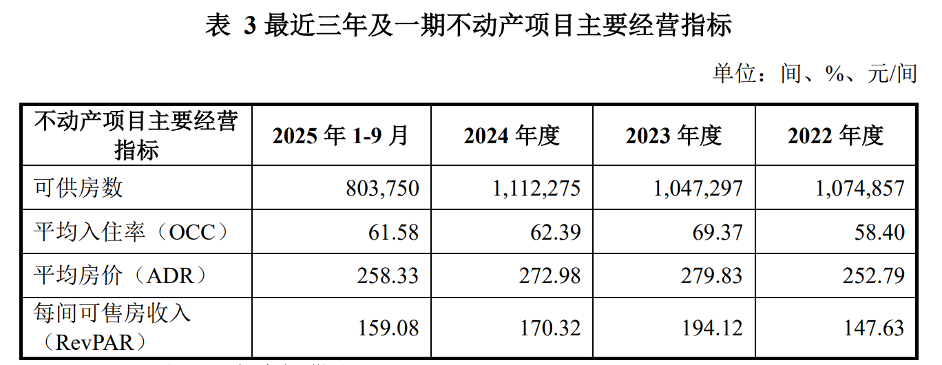 酒店进入REITs时代！资本仍在观望，商业模式生变