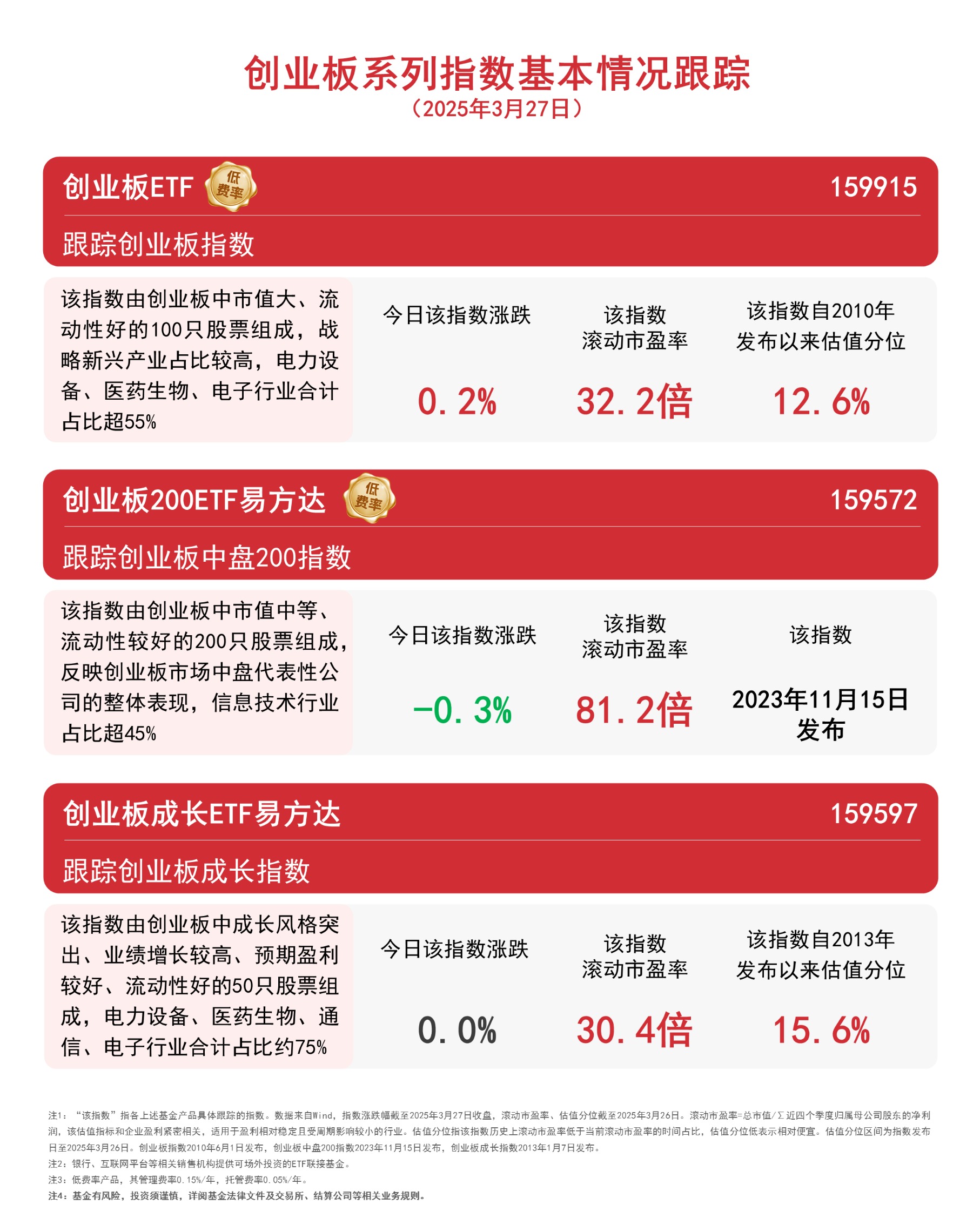 创业板系列指数涨跌不一,关注创业板ETF(159915)、创业板成长ETF易方达(159597)等投资机会_天天基金网
