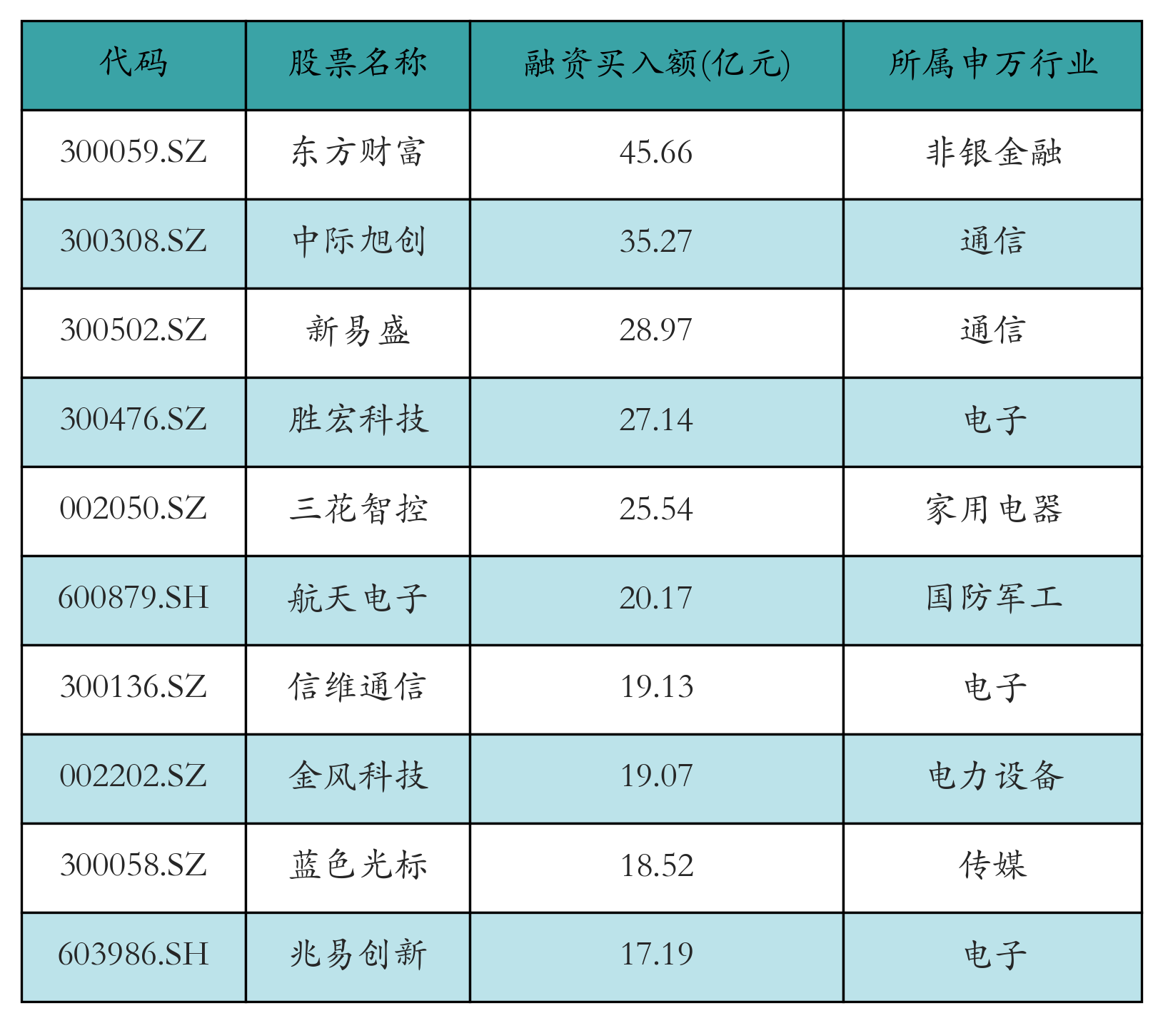 融资买入额前10个股