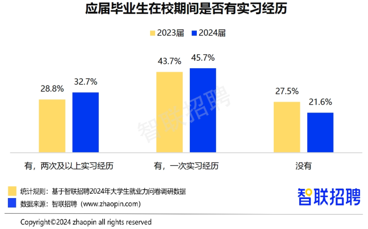 就业选择更多元,新兴行业吸引力增加,毕业生持续积极求职.