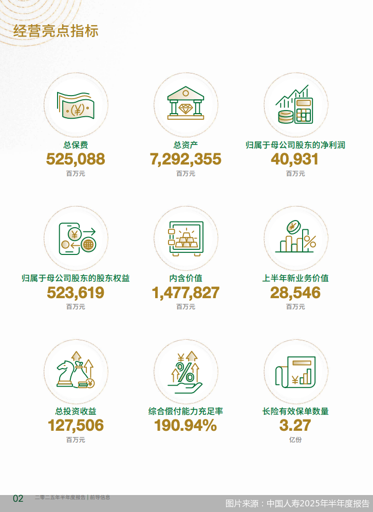 图片来源:中国人寿2025年半年度报告