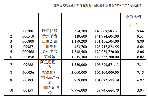 公募“顶流”二季度调仓路径曝光：张坤大举减持白酒，李晓星“追光”，刘格菘增持寒武纪