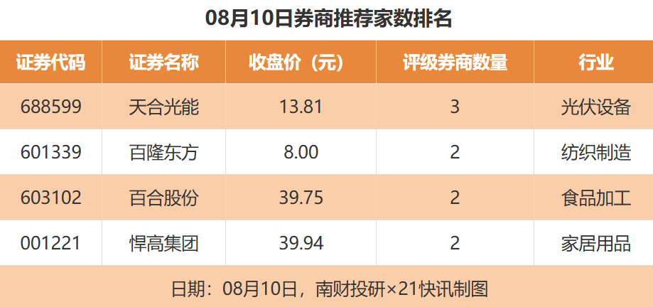 必贝特目标价涨幅超95% 摩尔线程、天合光能等股获推荐丨券商评级观察