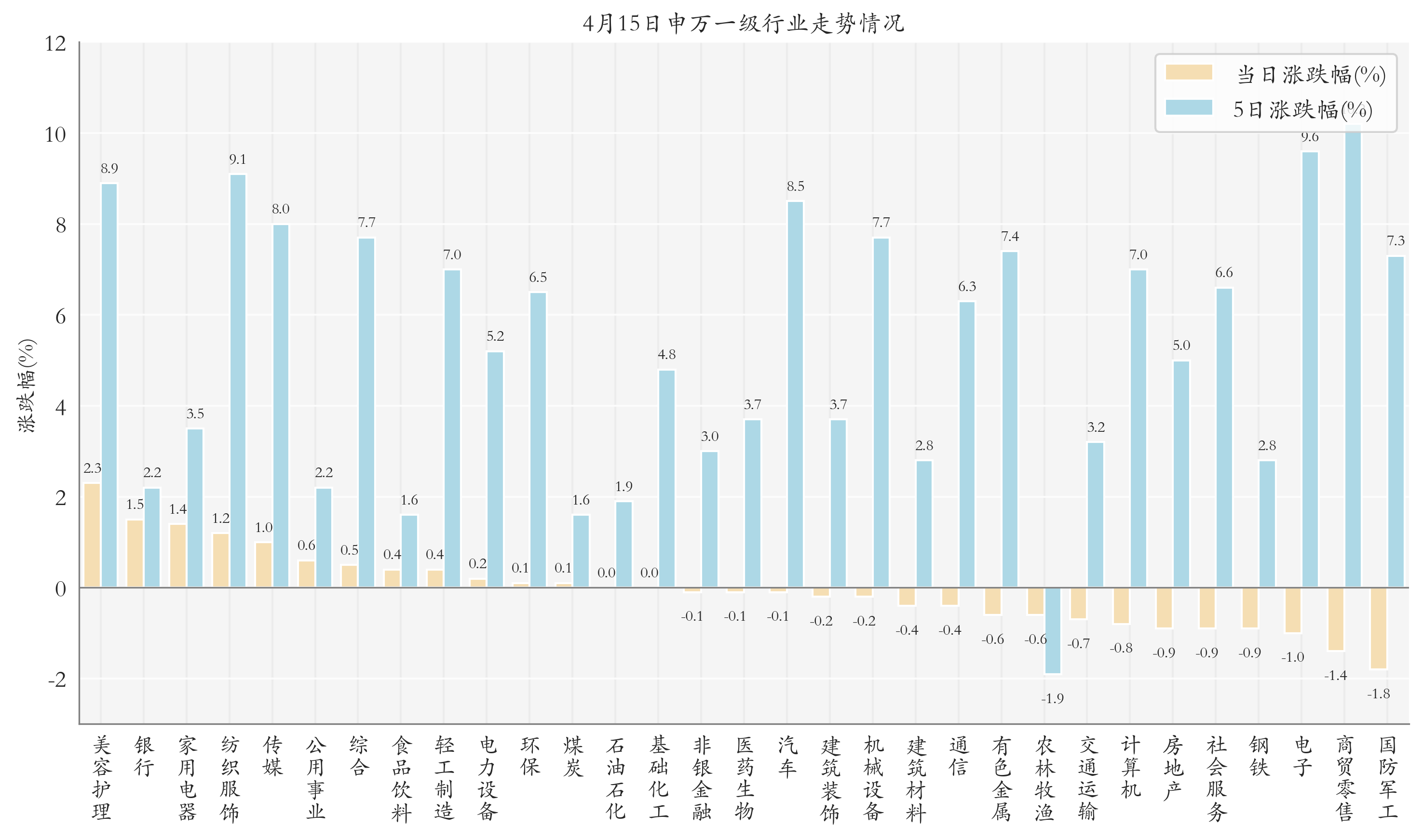 申万一级行业指数情况