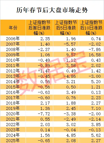 A股春节后怎么走 大数据揭秘！两大行业胜率高