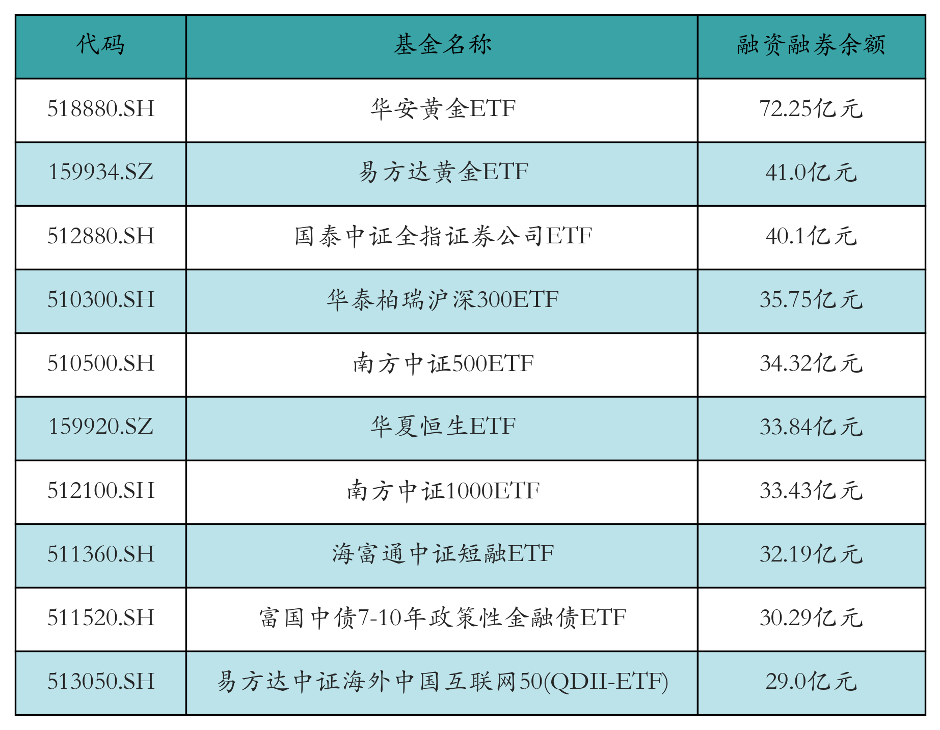 融資融券余額前10