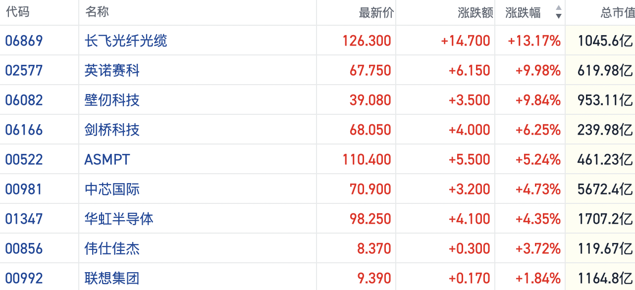 港股算力硬件方向走强 长飞光纤涨超13%市值破千亿
