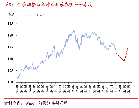 浙商证券:本轮债市要调整多久?耐心等待跨年后的布局机会
