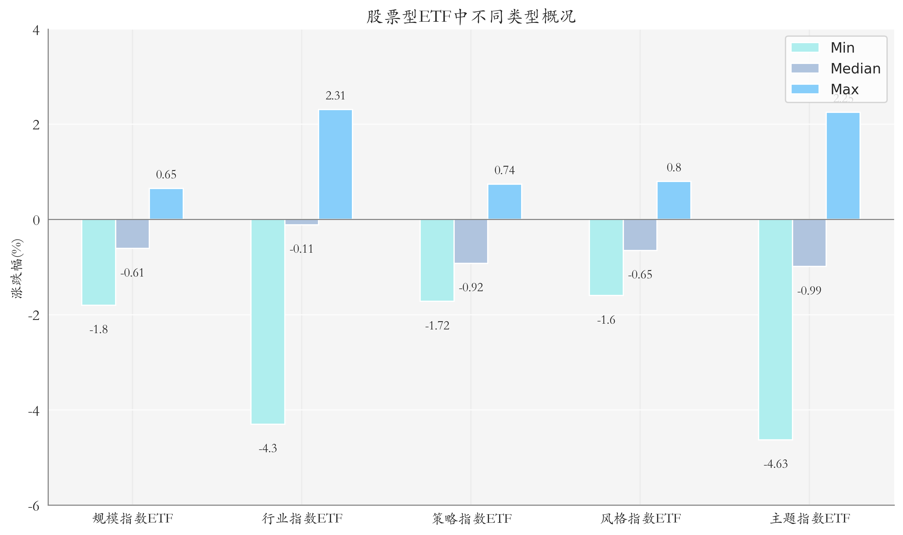 ETF整体表现柱状图