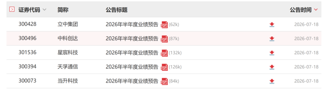 A股罕见!周六5家创业板公司发布业绩预告!301536净利预增约6倍
