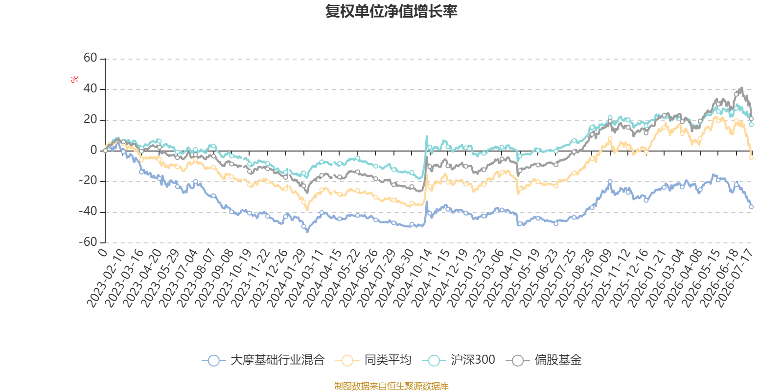 大摩基础行业混合：2026年第二季度利润109.06万元 净值增长率2.02%