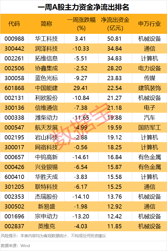 热门股封死跌停！本周主力资金出逃这些股（附名单）