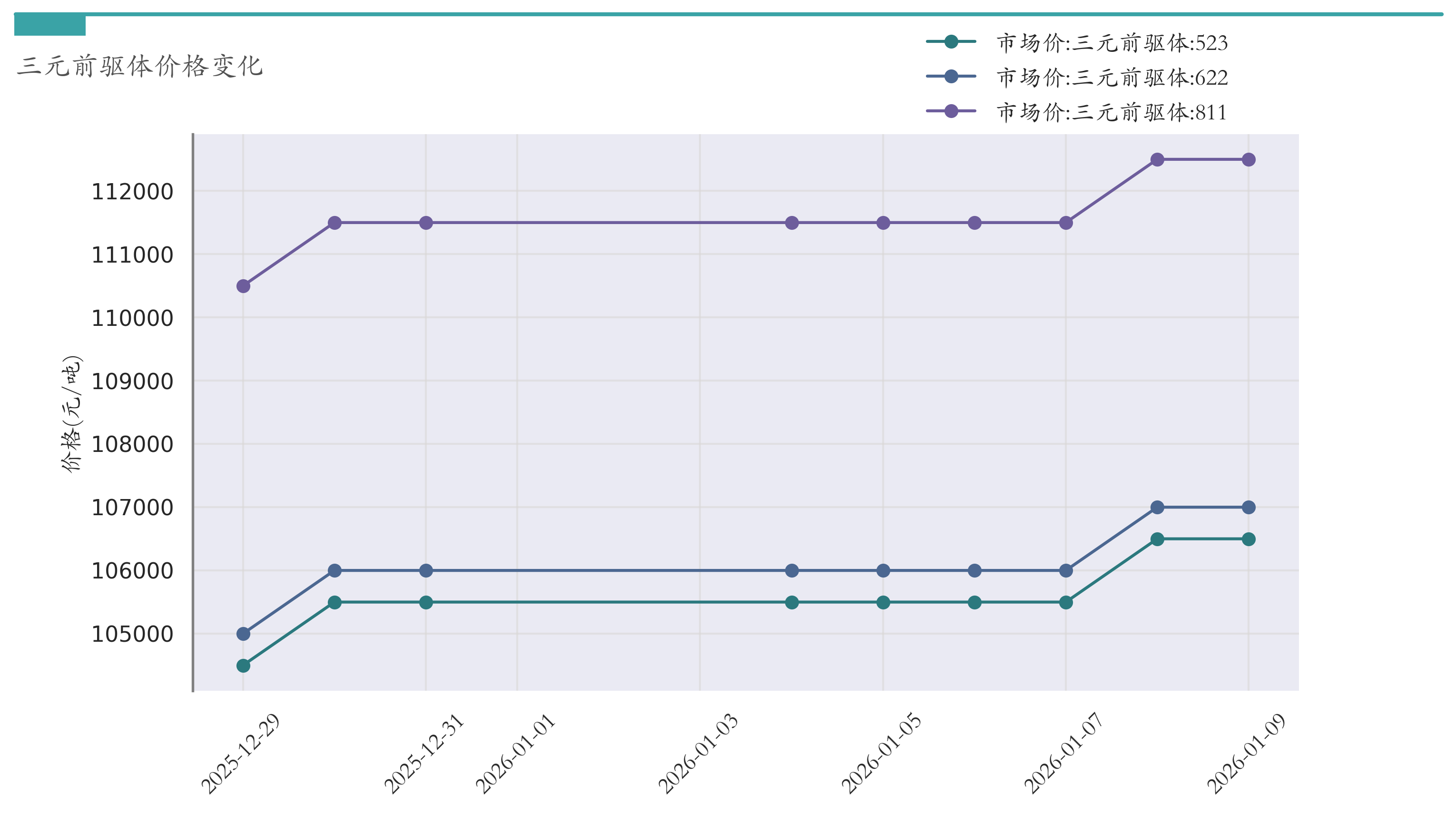 三元前驱体价格
