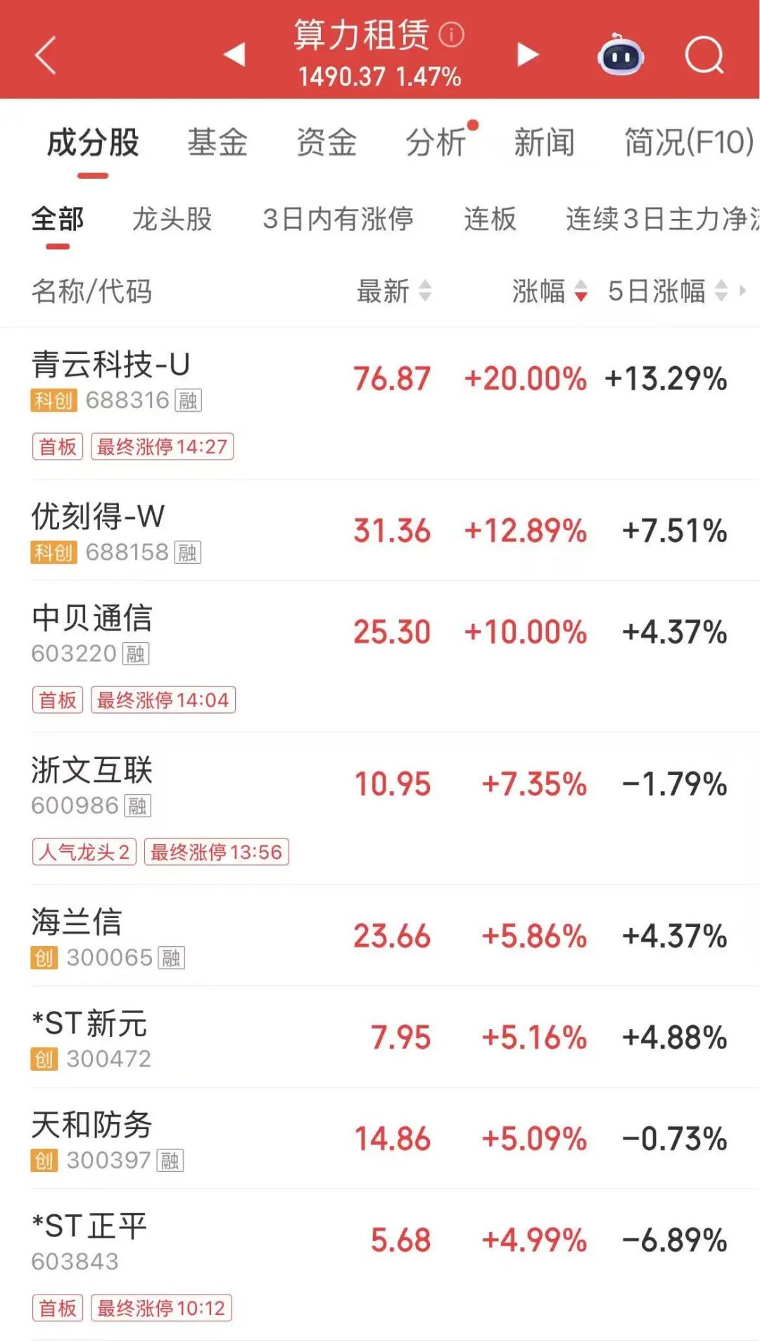 4分钟，涨停！封单超30万手